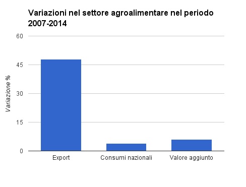 agroalimentare