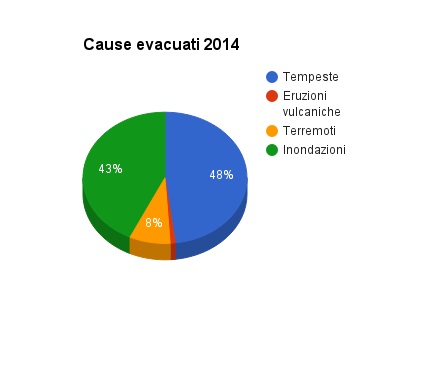 cause-evacuati