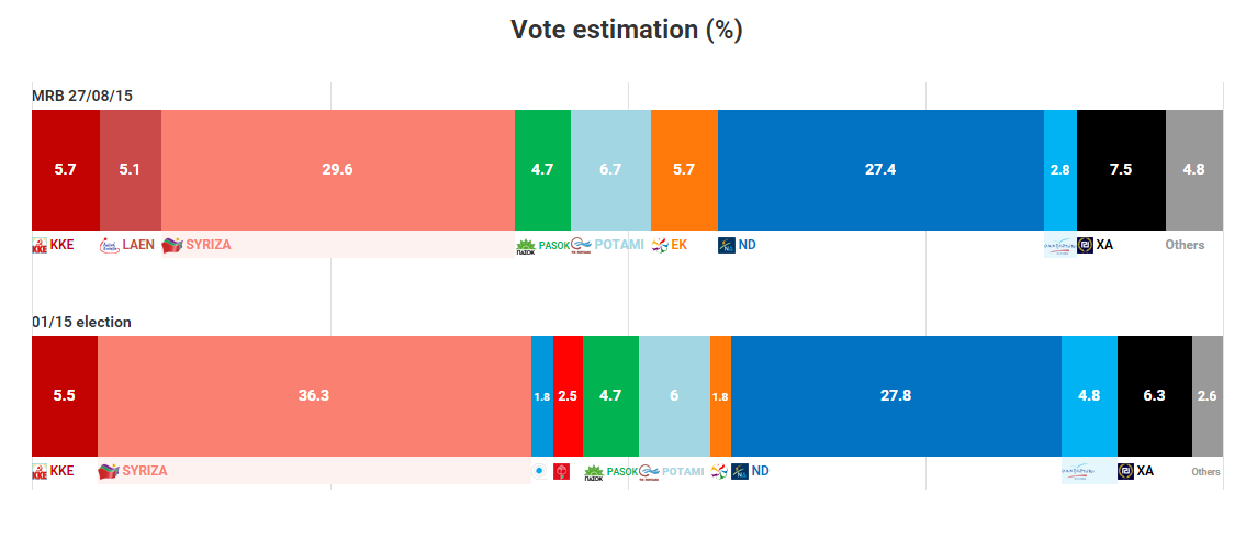 elezioni grecia, grafici con le percentuali e i sondaggi ai partiti a gennaio e ora