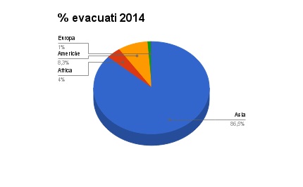 evacuati