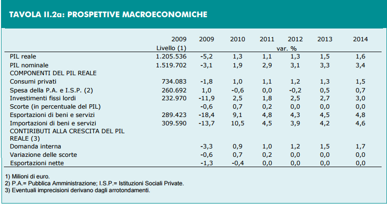 previsioni del PIL, prospetto di percentuali e statistiche del 2011