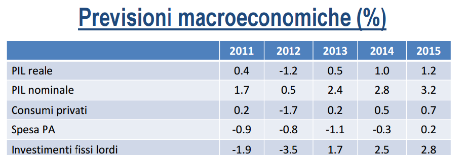 previsioni del PIL, prospetto di percentuali e statistiche del 2012