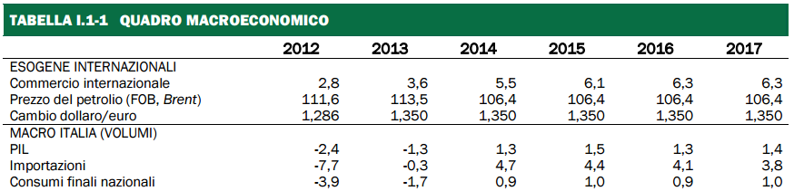 previsioni del PIL, prospetto di percentuali e statistiche del 2013