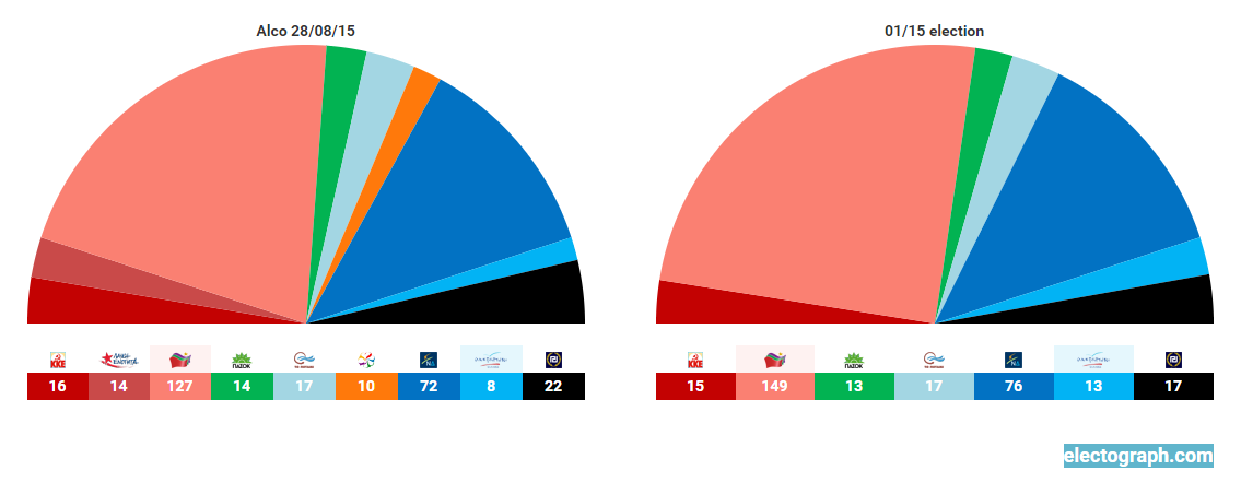 sondaggi Grecia, emiciclo con seggi per le prossime e le scorse elezioni