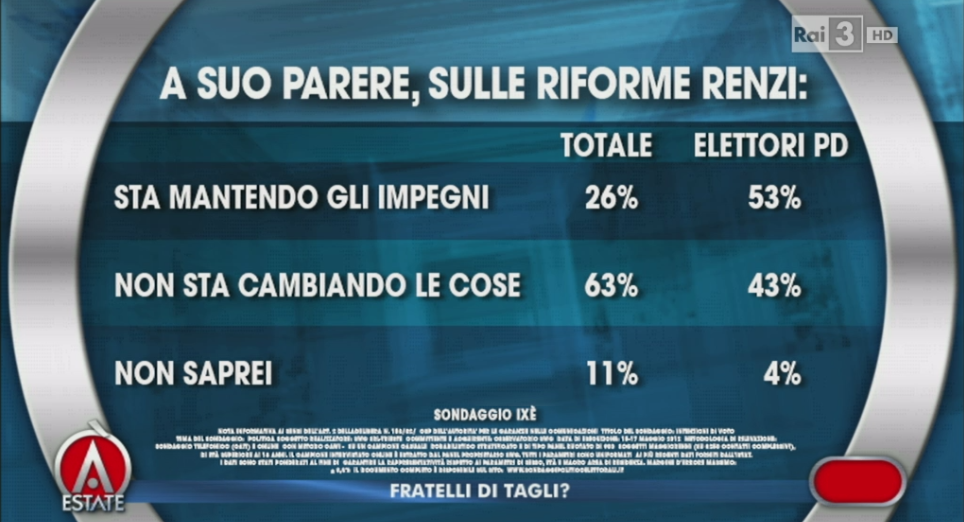 sondaggi Renzi, dopia colonna di percentuali sulle riforme del governo su sfondo blu