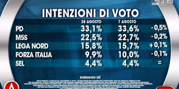 sondaggio ixè intenzioni di voto