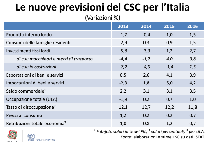 crescita PIL , tabella con previsioni di crescita di varie variabili da parte di confindustria