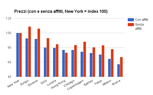 prezzi città infografiche