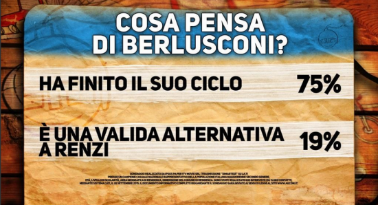 Sondaggio Ipsos per Di Martedì: cartello su Berlusconi. Per la maggioranza è finito il suo ciclo