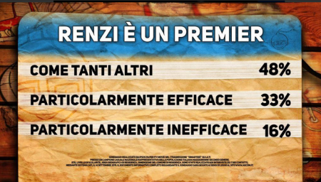Sondaggio di Martedì: cartello Renzi