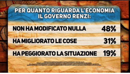 Sondaggio Di Martedì: cartello sul giudizio degli italiani in materia economica verso il Governo