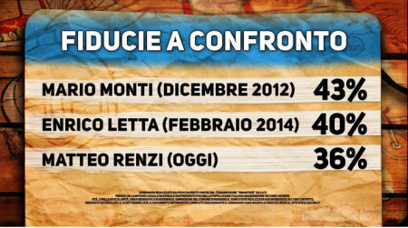 Sondaggio Di Martedì: confronto tra la Fiducia di Matteo Renzi e quella dei suoi predecessori