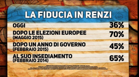 Sondaggio Di Martedì: cartello sull'andamento della fiducia in Renzi.