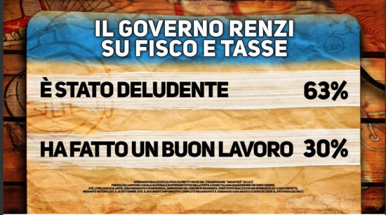 Sondaggio Ipsos per Di Martedì. giudizi degli italiani sul governo Renzi riguardo fisco e tasse