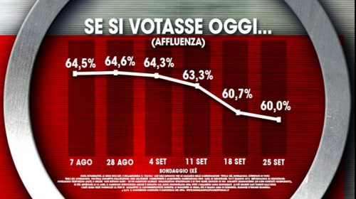 Sondaggio Ixè per Agorà: cartello affluenza