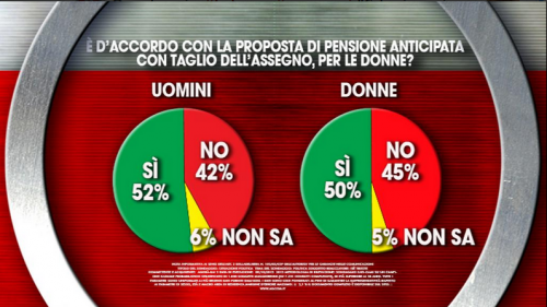 Sondaggio Ixè per Agorà: cartello pensioni. italiani divisi sulla riforma