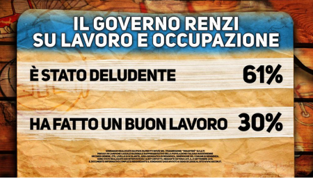 Sondaggio Renzi. Cartello Di Martedì: le opinioni degli italiani sull'esecutivo in materia di lavoro e occupazione