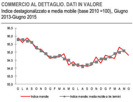 consumi, curva dell'andamento dei consumi in Italia