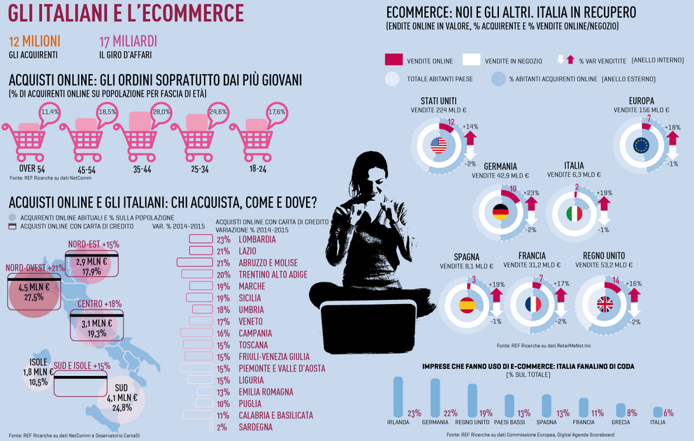 consumi, infografica sull'ecommerce, con una donna davanti a un laptop