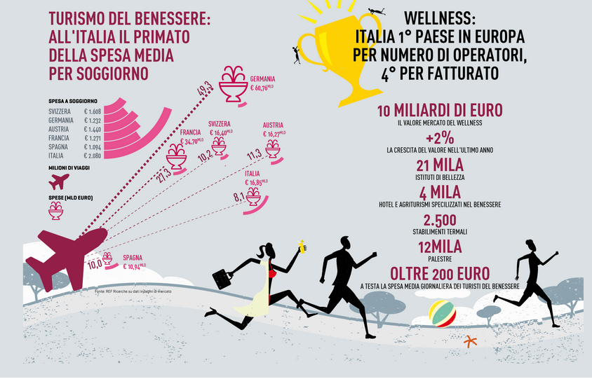 consumi, infografica con persone che corrono, e una coppa, sui consumi nel wellness