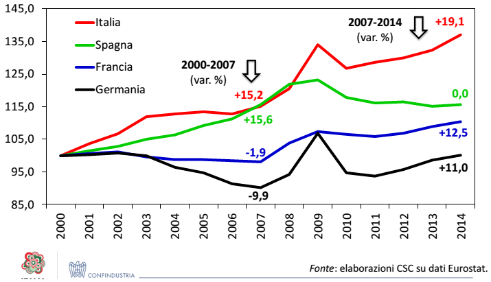 jobs act crescita PIL , curva dell'andamento del costo del lavoro unitario in Italia e all'estero