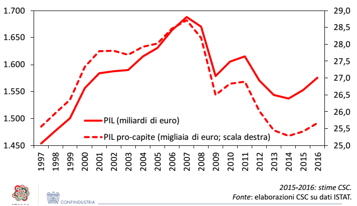 crescita PIL, curve del PIL in Italia, linea continua e tratteggiata