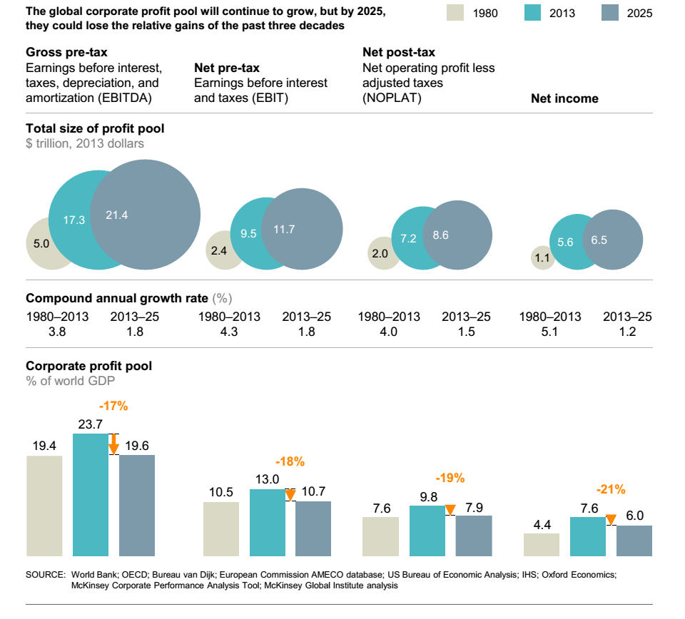 economia mondiale, infografica con aumento dei profitti in valore assoluto e proporzione