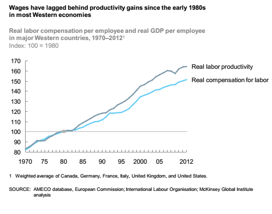 economia mondiale, curve di salari e produttività