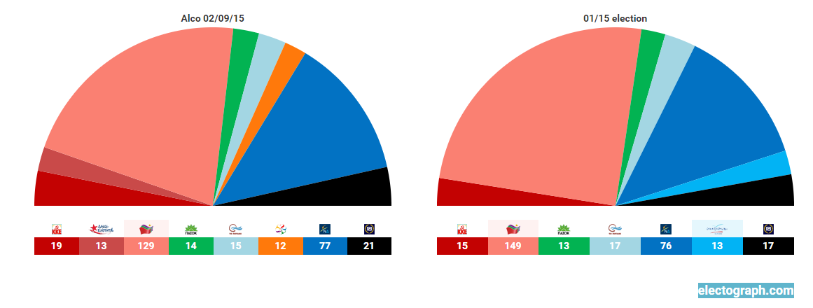 elezioni grecia Alco, emiciclo con numero di seggi per partiti diversi