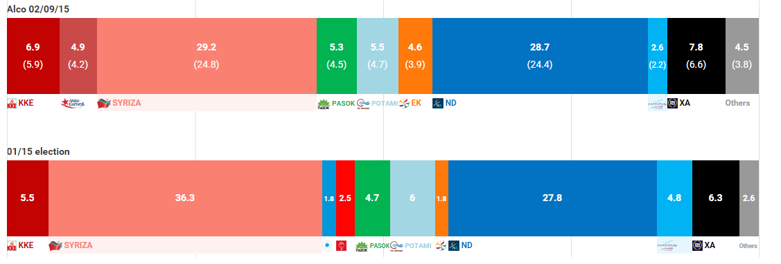 elezioni grecia alco, percentuali dei partiti nelle elezioni di gennaio e nelle intenzioni di oggi