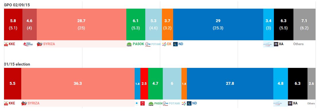 elezioni grecia gpo, percentuali dei partiti nelle elezioni di gennaio e nelle intenzioni di oggi