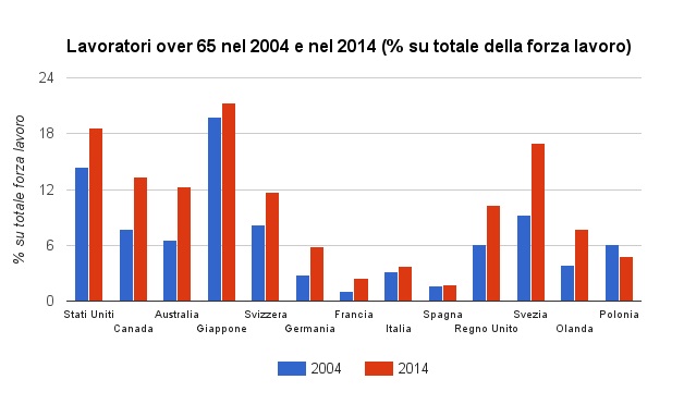 lavoratori over 65