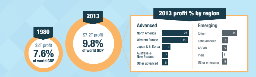 economia mondiale, infografica sui profitti nel 2013