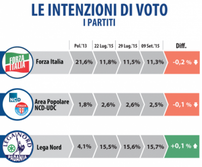 sondaggio datamedia lega intenzioni di voto