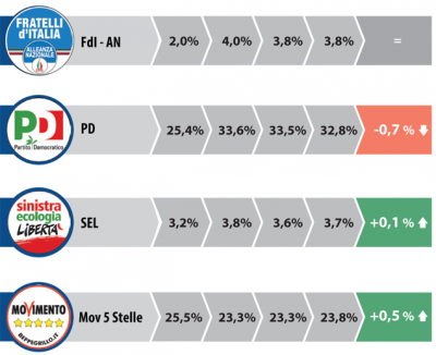 sondaggio datamedia pd sel m5s