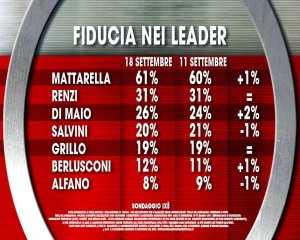 sondaggio ixè fiducia leader politici