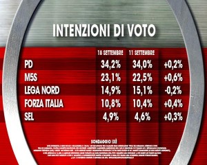 sondaggio ixè intenzioni di voto ai partiti PD M5S Lega