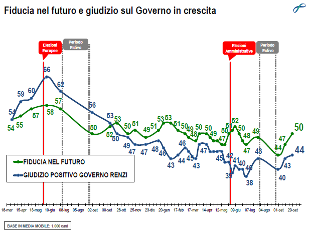 Sondaggio Lorien: fiducia nel governo Renzi al 44%
