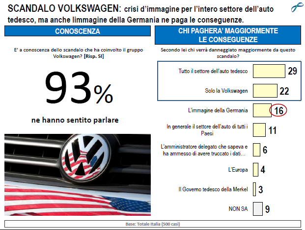 Sondaggio Lorien sullo scandalo Volkswagen e le ripercussioni