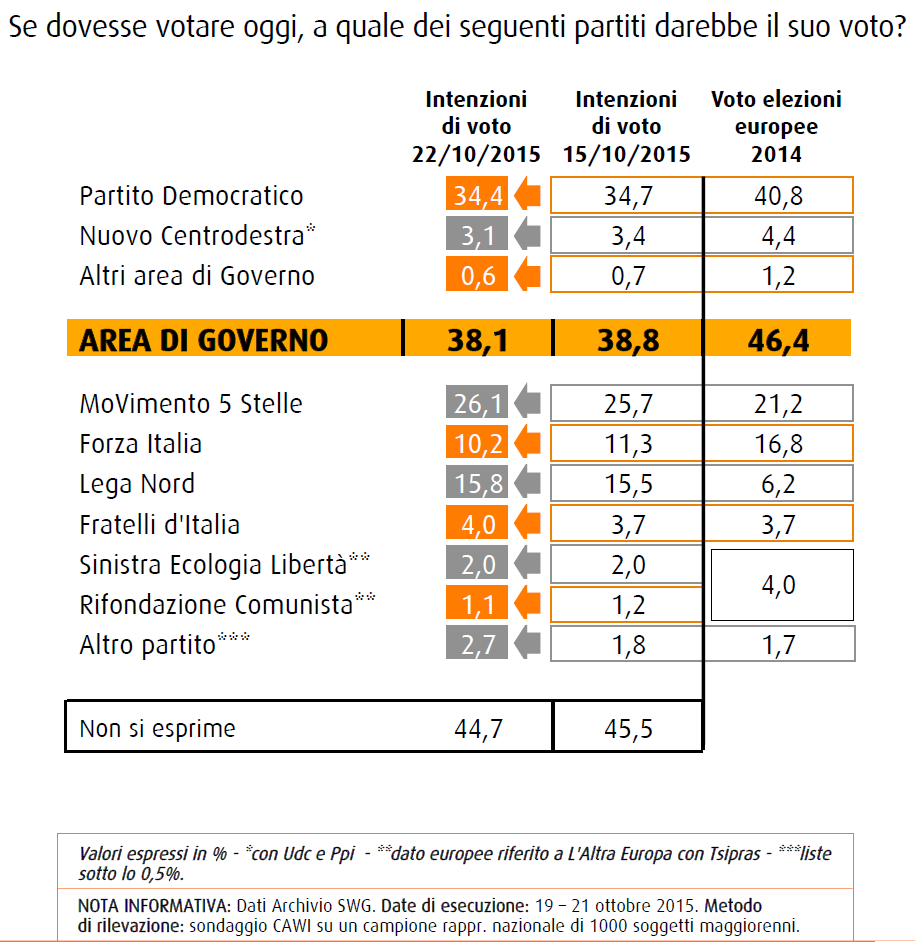 Sondaggio SWG del 23 ottobre 2015, intenzioni di voto: PD al 34,4%, M5S al 26,1%, Lega al 15,8% e Forza Italia al 10,2%