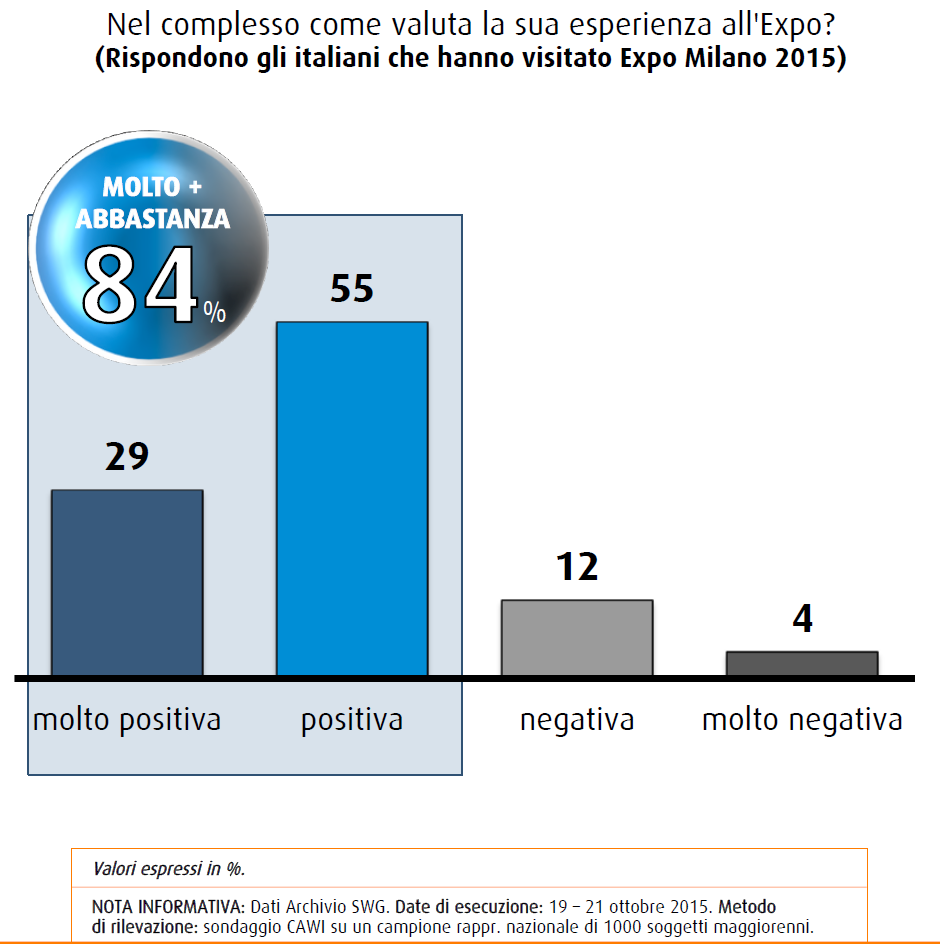 Sondaggio SWG: l'84% degli italiani giudica positivamente l'esperienza ad EXPO
