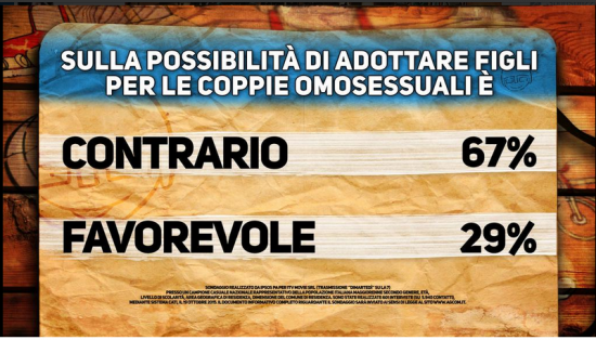 Sondaggio Di Martedì: italiani contrari all'adozione per le coppie omosessuali