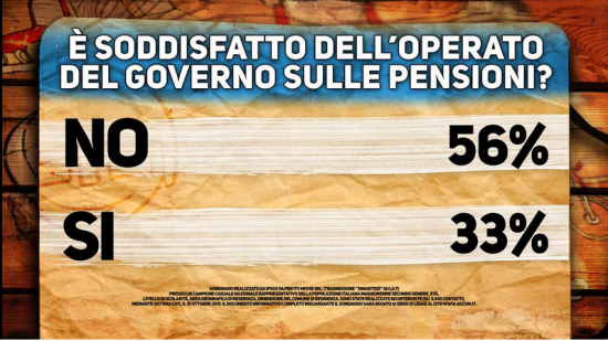 Sondaggio Di Martedì. Cartello. Opinione pubblica insoddisfatta dell'azione del governo sulle pensioni