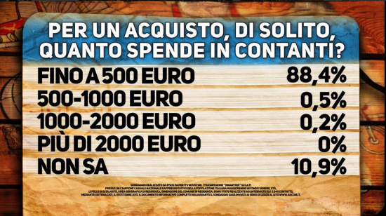 Sondaggio Di Martedì: l'88% dichiara di spendere massimo 500 euro per spese in contanti