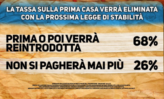 Sondaggio Di Martedì, cartello sondaggio Pagnoncelli. Per gli italiani la tassa sulla prima casa prima o poi verrà reintrodotta