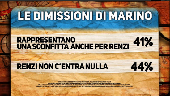 Sondaggio Ipsos per Di Martedì: dimissioni Marino. Italiani divisi sul ruolo di Matteo Renzi nella vicenda