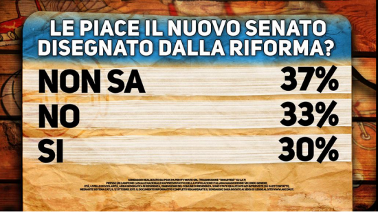 Sondaggio ipsos per Di Martedì: nuovo senato. Vince l'incertezza