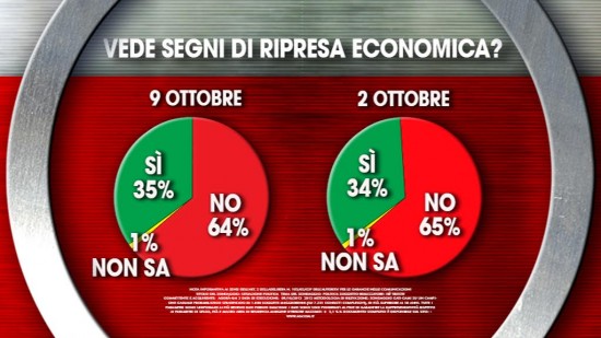Sondaggi Ixè/Agorà: IL 64% degli italiani non vede segni di ripresa