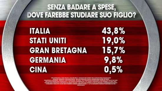 Sondaggio Ixè/Agorà: studio. i genitori italiani preferiscono far studiare i figli nel nostro Paese.