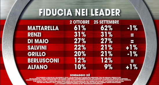 Sondaggio Ixè: Fiducia nei leader. Pochissimi scostamenti rispetto alla rilevazione precedente